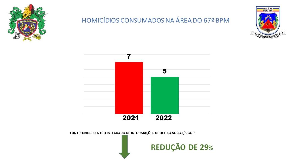 Homicídios consumados na área do 67º BPM (Foto/Gráfico/ Polícia Militar)