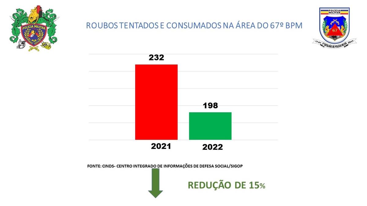 Roubos tentados e consumados (Foto/Gráfico/Polícia Militar)