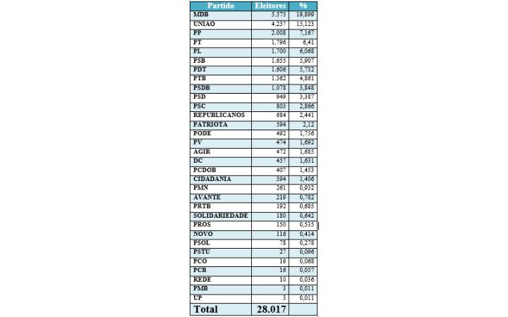 Eleitores filiados em partidos aumenta em Uberaba (Foto/Tabela JM)