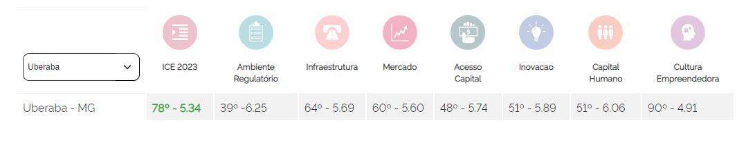 Ranking de Uberaba (Foto/Captura)