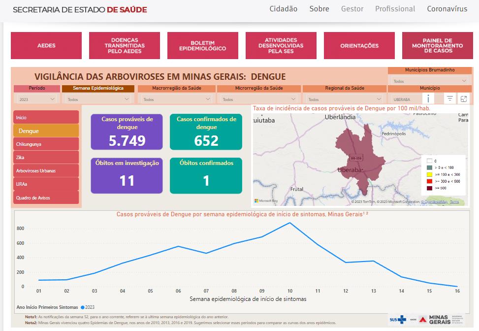 Painel de monitoramento de casos de dengue em Uberaba, pela SES-MG (Foto/Reprodução SES-MG)