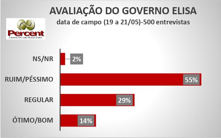 Pesquisa JM/Percent, em maio de 2023, ouviu 500 pessoas em Uberaba (Foto/Reprodução)