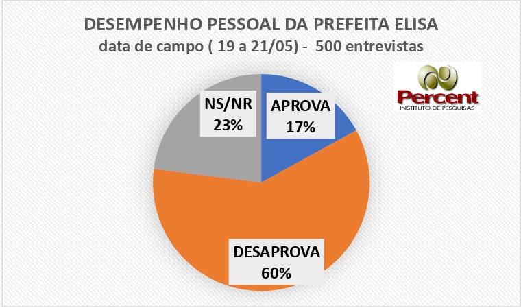 Pesquisa JM/Percent ouviu 500 pessoas em Uberaba (Foto/Reprodução)