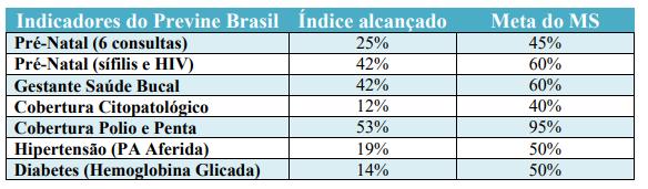 Gráfico compara o primeiro quadrimestre de 2022 com o deste ano, mostrando evolução nos índices (Tabela/Montagem)