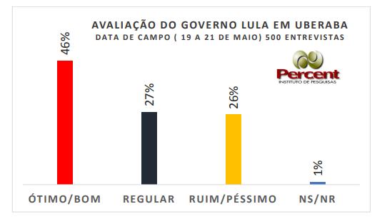 Resultado pesquisa JM/Percent (Gráfico/Percent)