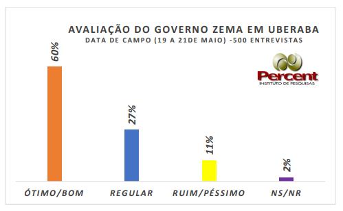 Resultado pesquisa JM/Percent (Gráfico/Percent)