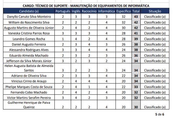 Resultado parcial do processo seletivo (Foto/Porta-Voz)