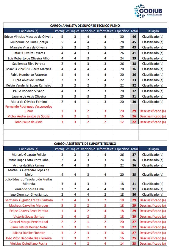 Resultado parcial do processo seletivo (Foto/Porta-Voz)