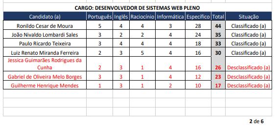 Resultado parcial do processo seletivo (Foto/Porta-Voz)