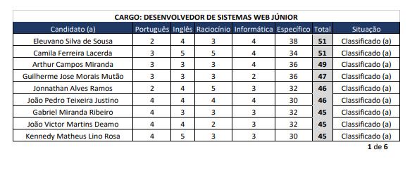 Resultado parcial do processo seletivo (Foto/Porta-Voz)