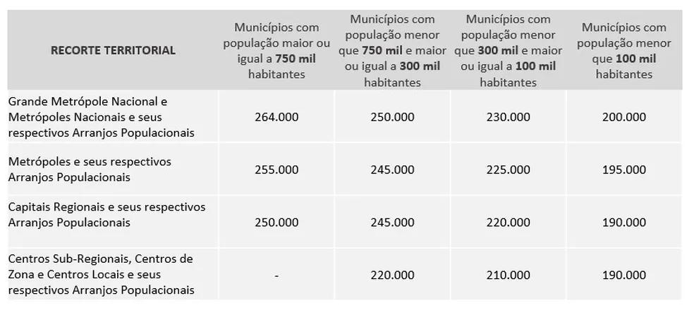 Limite do imóvel para as faixas 1 e 2 do Minha Casa Minha Vida (Foto/Reprodução de apresentação do Ministério das Cidades)