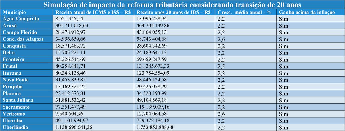 Simulação de impacto da reforma na região (Tabela/JM)