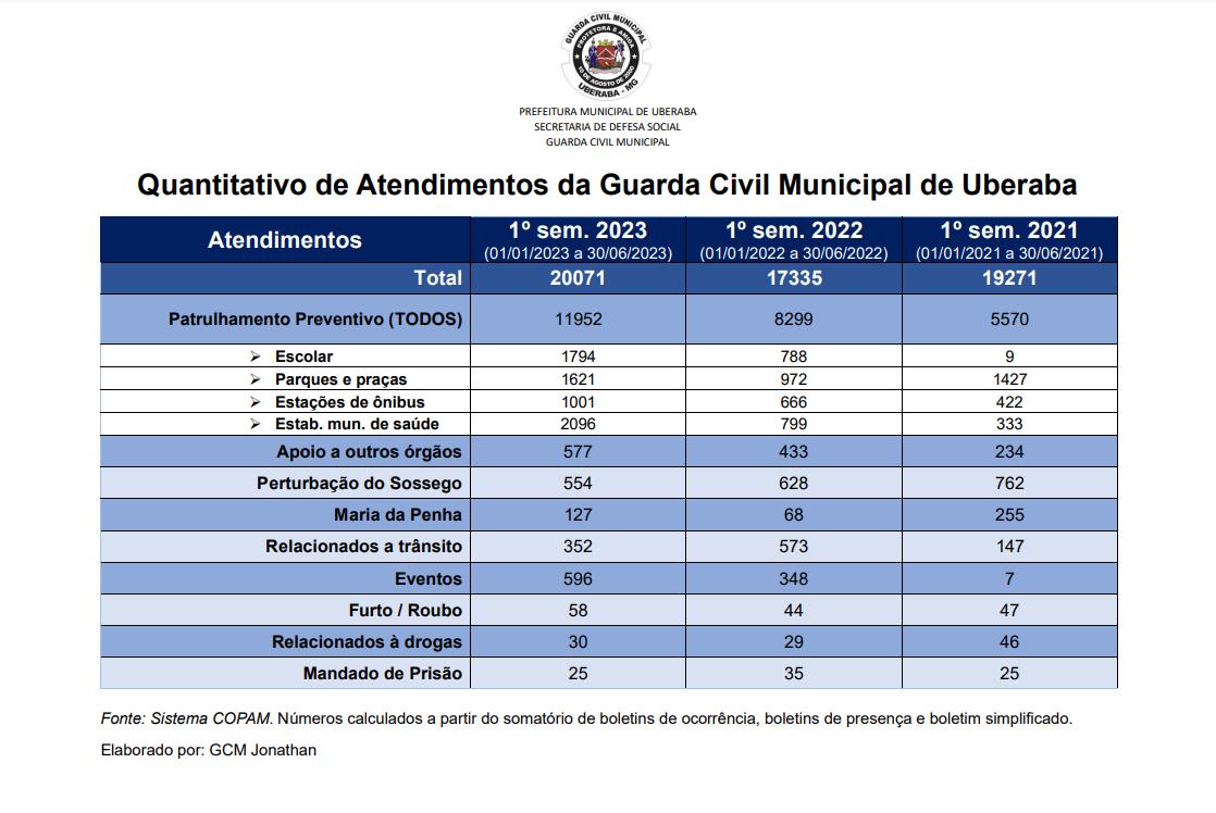 Atendimentos da Guarda Civil Municipal em 2023 (Foto/Tabela)