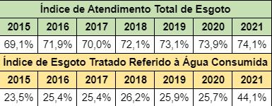 Tabela 1 – Evolução dos serviços de coleta e tratamento de esgoto em Minas Gerais, entre 2015 e 2021 (Foto/Divulgação)