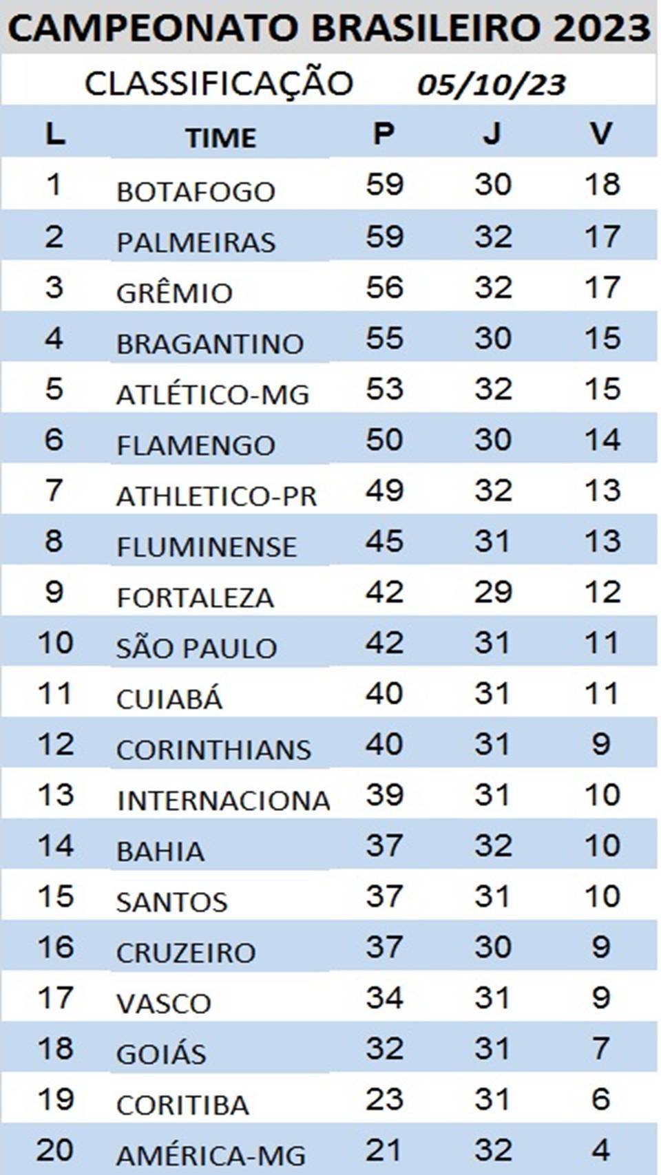 Tabela de classificação do Brasileirão (Foto/Produção JM)