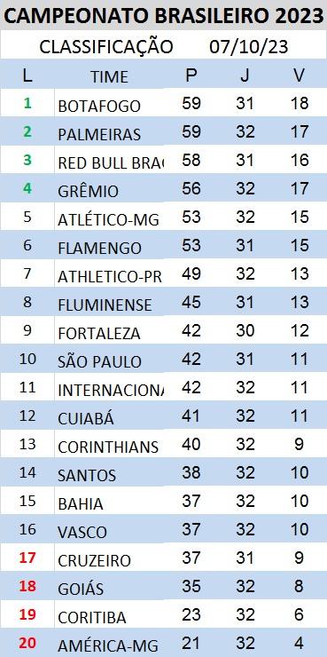 Classificação do Brasileirão (Foto/Tabela)