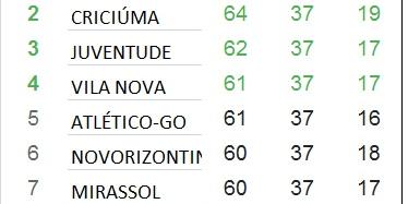 Criciúma vence o Botafogo-SP por 3 a 0 e volta à elite do Brasileirão após  nove anos - Esportes - R7 Esportes