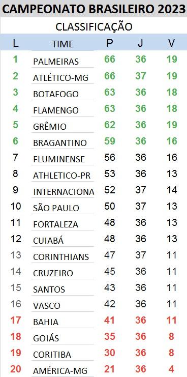 Classificação Brasileirção (Foto/Produção JM)