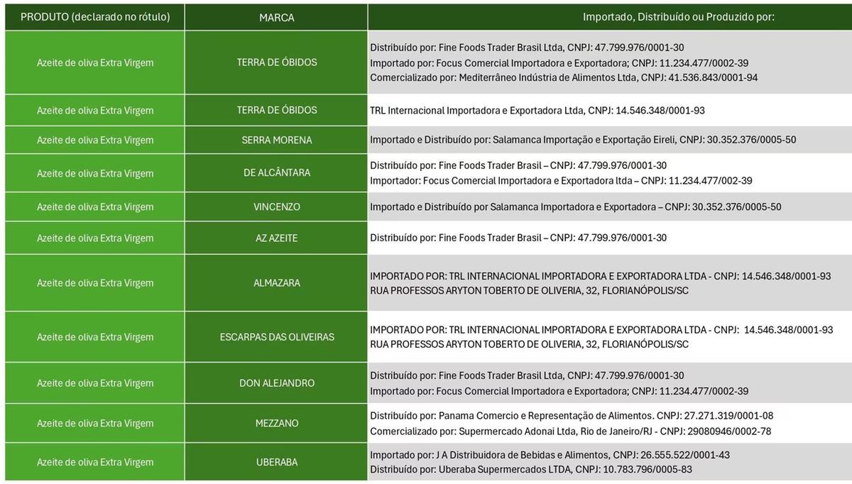 Lista de azeites retirados do mercado por determinação do Ministério da Agricultura (Foto/Divulgação)