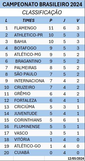 Classificação (Foto/Produção JM)