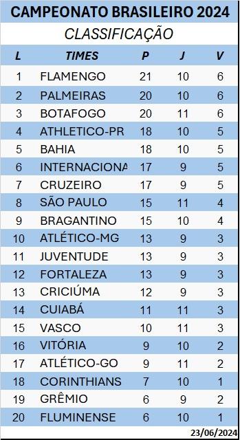 Tabela do Brasileirão (Foto/Produção JM)