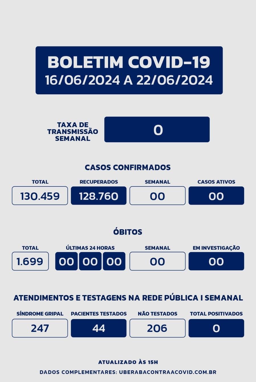 Boletim divulgado pela Secretaria Municipal de Saúde aponta número de casos ativos zerado e taxa de transmissão da mesma forma (Foto/Reprodução)