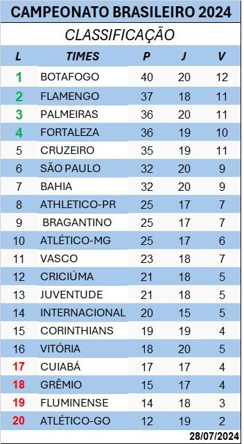 Classificação (Foto/Produção JM)