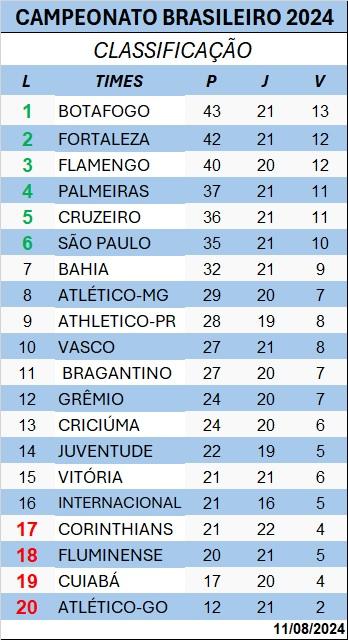 Classificação (Tabela/Produção JM)