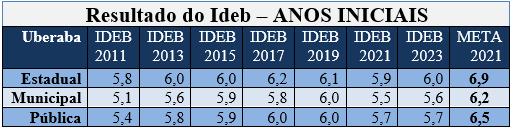 IDEB (Crédito/Produção JM)