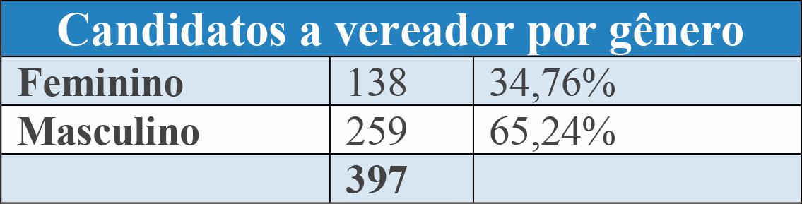 Candidatos por sexo (Crédito/Produção JM)