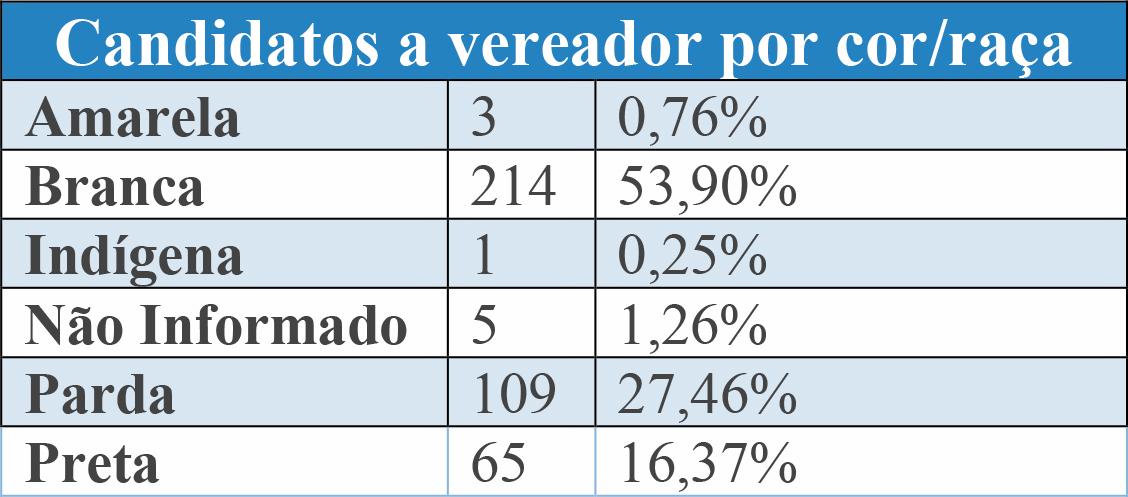 Candidato por cor/raça (Crédito/Produção JM)