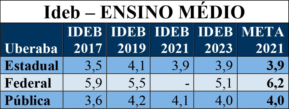 Resultados do ensino médio (Crédito/Produção JM)