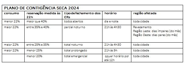 Tabela de contingenciamento (Foto/Divulgação)