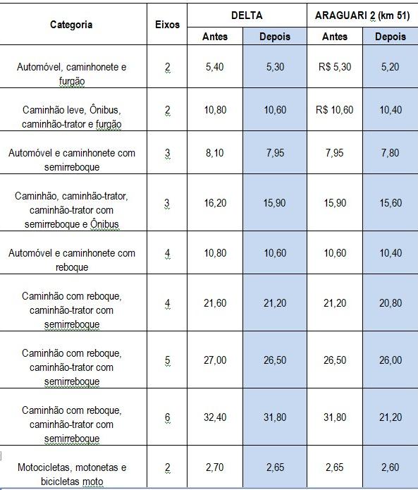 Tabela de valores (Crédito/Jornal da Manhã)