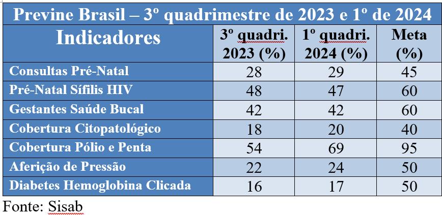 Indicadores do 3º quadrimestre de 2023 e 1º de 2024 (Fonte/Sisab)