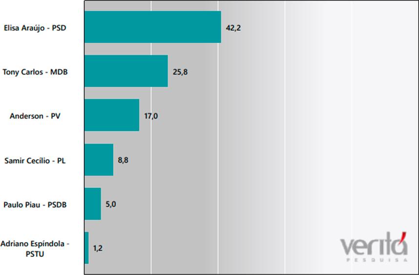 Gráfico mostra percentuais da pesquisa estimulada sem os votos nulos e brancos e sem resposta (Foto/Reprodução)