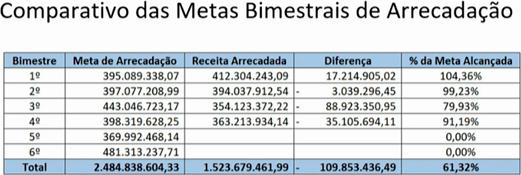 Até o 4º bimestre, a arrecadação de Uberaba está 6,7% abaixo da meta estabelecida, com R$1.523.679.461,99 de receita, para uma meta de R$1.633.532.898,48