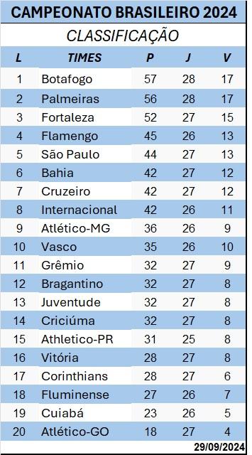 Classificação do Brasileirão (Foto/Produção JM)