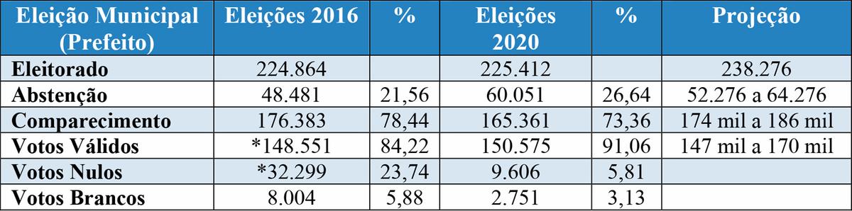 * A título de comparação, para se chegar à projeção, os votos atribuídos à candidata impugnada em 2016, Angela Mayrink, e que foram anulados estão somados em votos válidos e votos nulos (Foto/Quadro)