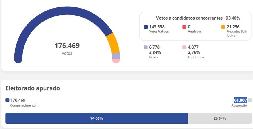 Tabela de comparecimentos às urnas (Foto/Site TSE)