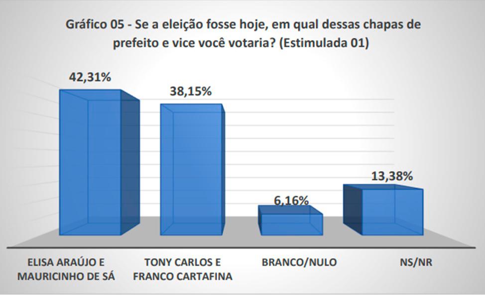 Pesquisa iPan mostra empate técnico entre Elisa e Tony em Uberaba, se considerada a margem de erro de 3,84% para mais ou para menos (Foto/Divulgação)