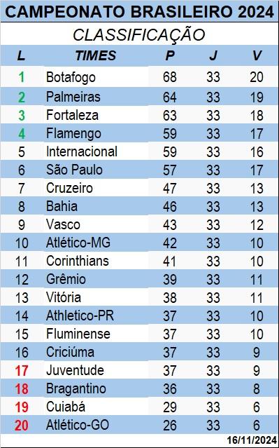 Classificação (Arte/JM)