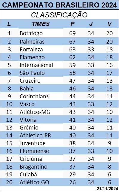 Tabela de Classificação. (Divulgação)