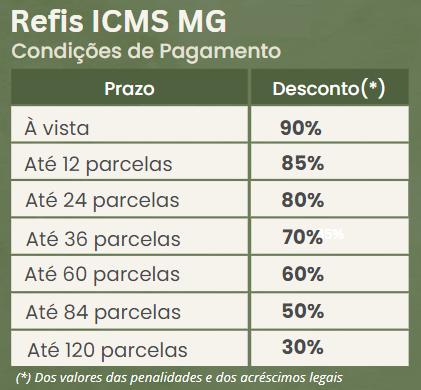 A redução de multas e juros vai de 30% a 90%, dependendo da quantidade de parcelas que o contribuinte escolha para pagar a dívida. (Foto/SEF-MG)