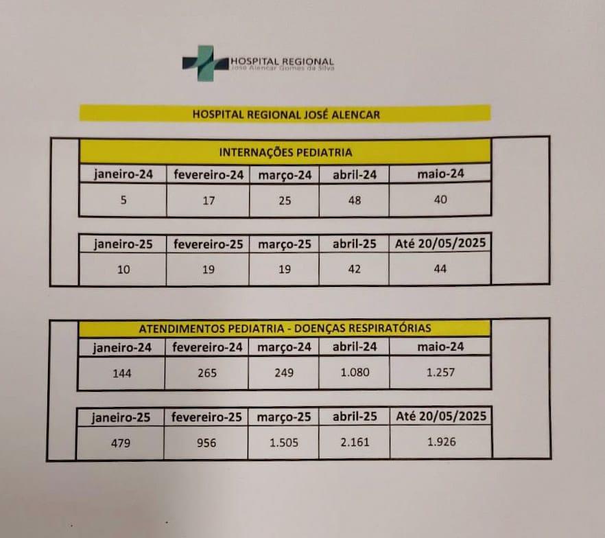 Dados do Hospital Regional que registram os atendimentos da UPA Infantil (Tabela/Hospital Regional)