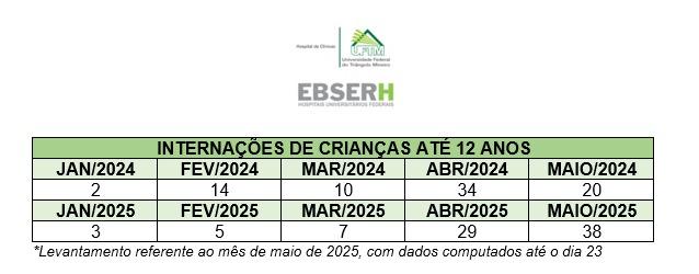 Dados registrados pelo Hospital de Clínicas, da UFTM. (Tabela/HC-UFTM)
