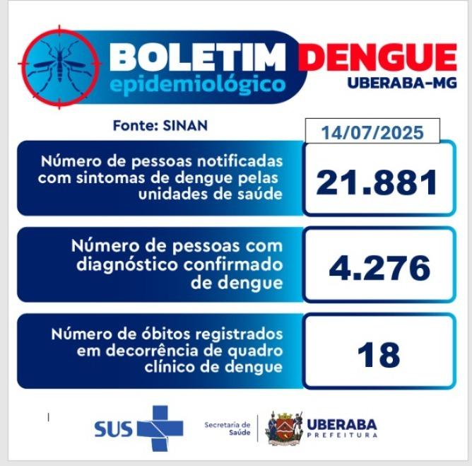 Agora, são 18 óbitos confirmados, o mais recente, uma mulher de 88 anos, com relato de comorbidades, o óbito ocorreu em 7 de maio. (Foto/Divulgação)