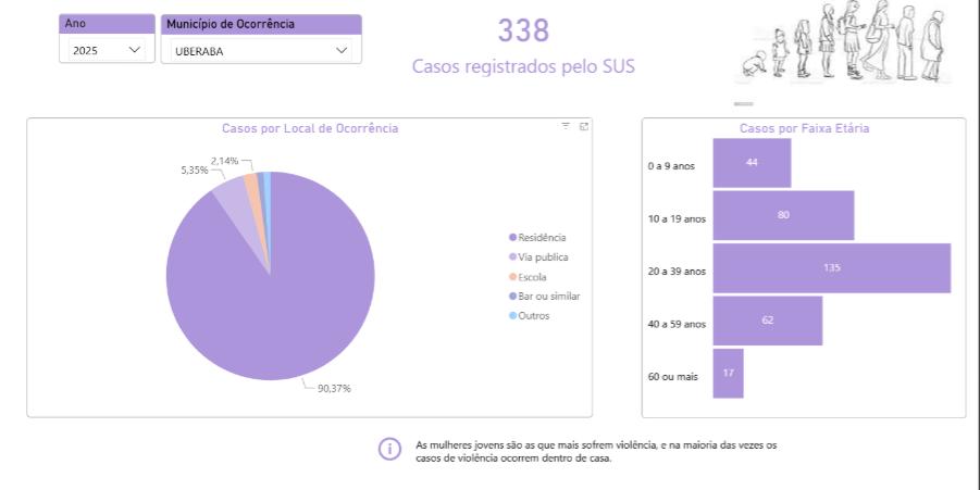 Em 2025, 338 dos 569 casos de violência em Uberaba ocorreram dentro de casa, a maioria com mulheres entre 20 e 39 anos, segundo o SUS 