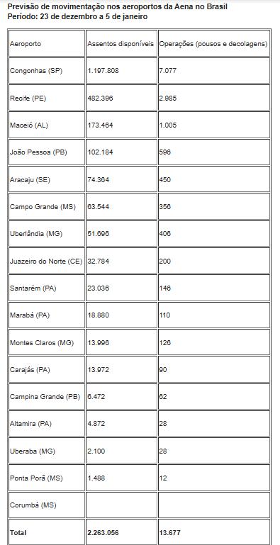 Entre 23 de dezembro e 5 de janeiro, o Aeroporto de Uberaba deve operar 28 voos, com oferta de cerca de 2,1 mil assentos. (Foto/Tabela/Aena)