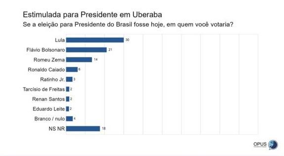 Na pesquisa estimulada para presidente, Lula aparece com 30% de preferência e em segundo lugar tem Flávio Bolsonaro com 21% (Foto/Divulgação)